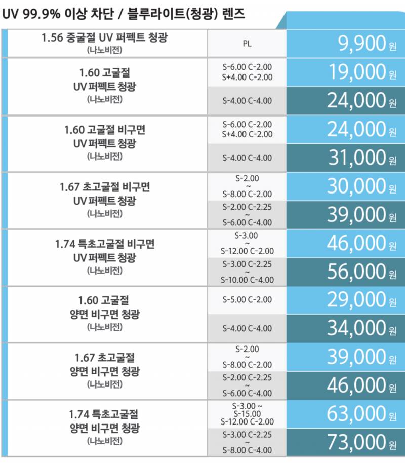 [잡담] 자외선 차단 안경 렌즈 뭐할지 추천해주라 | 인스티즈