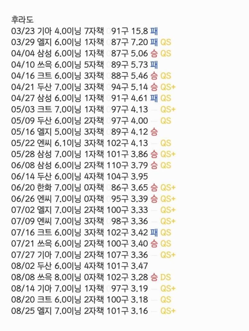 [잡담] 라도쌤 올시즌 초반 등판일지 주웠는데 | 인스티즈