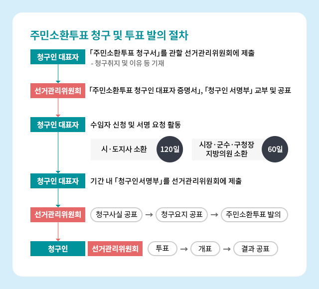 [정보/소식] 지역선출직 공직자에 대한 주민소환투표 제도 | 인스티즈