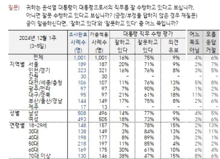 [잡담] 윤석열 지지율 30대 3% 달성ㅋㅋㅋㅋㅋ.jpg | 인스티즈