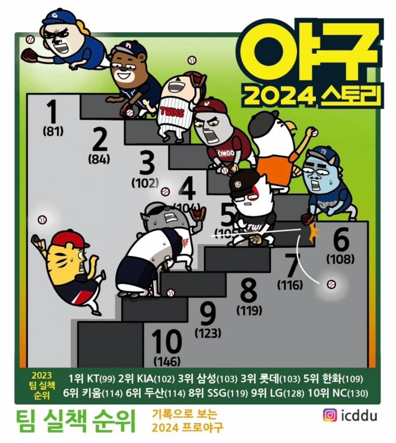 [잡담] 2024 팀 실책 순위 | 인스티즈