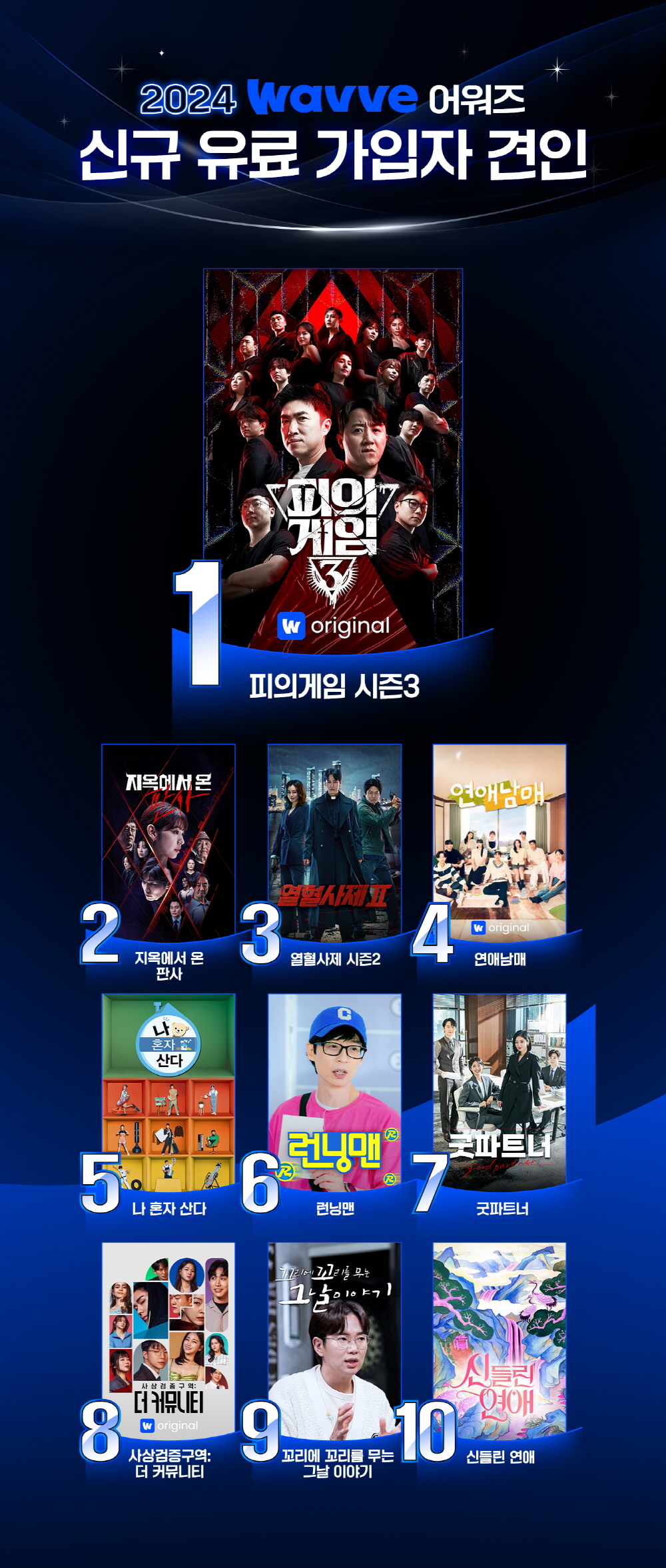 [정보/소식] 2024 웨이브 총결산, '피의 게임 시즌3', '나 혼자 산다', '지옥에서 온 판사' TOP3 | 인스티즈