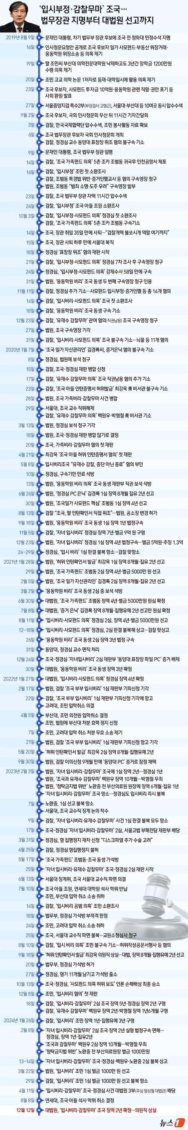 [잡담] 조국 턴 과정 이거임 | 인스티즈