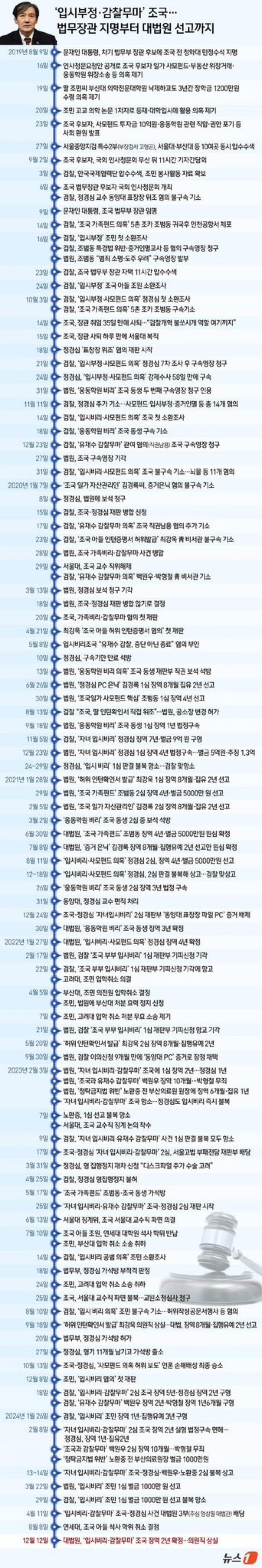 [정보/소식] 검찰이 5년간 조국에게 한 짓 | 인스티즈
