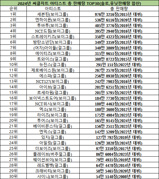[정보/소식] 2024년 써클차트 케이팝가수 연간 총판매량 순위 | 인스티즈
