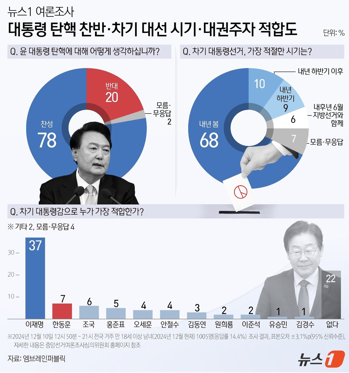 [정보/소식] [뉴스1여론조사] 윤석열 지지율 15% / 국힘 지지율 21% / 탄핵 찬성 78% | 인스티즈