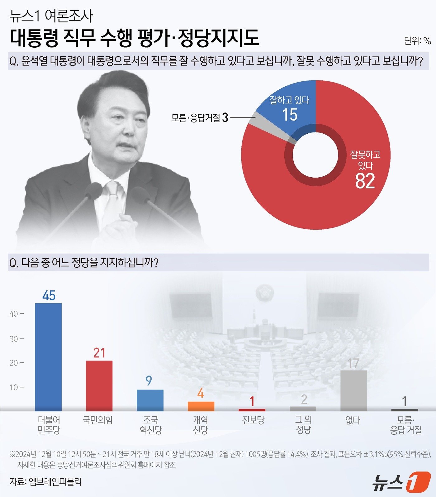 [정보/소식] [뉴스1여론조사] 윤석열 지지율 15% / 국힘 지지율 21% / 탄핵 찬성 78% | 인스티즈