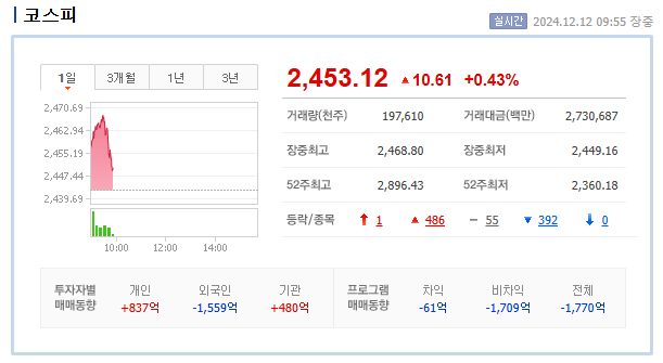 [정보/소식] 실시간 코스피 지수 | 인스티즈