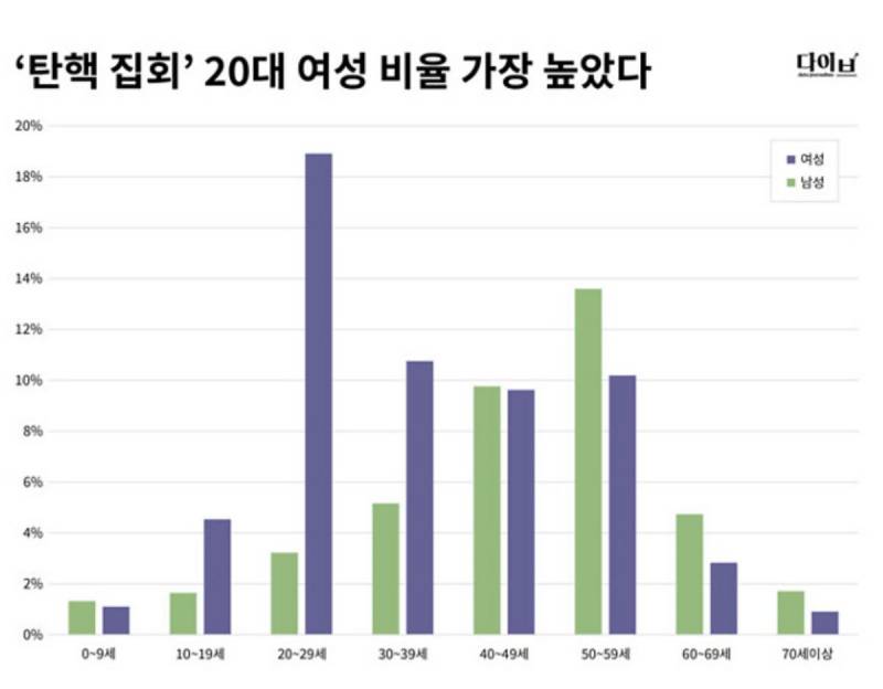 [잡담] 경향신문이 발표한 탄핵 시위 참여 성별 비율 | 인스티즈