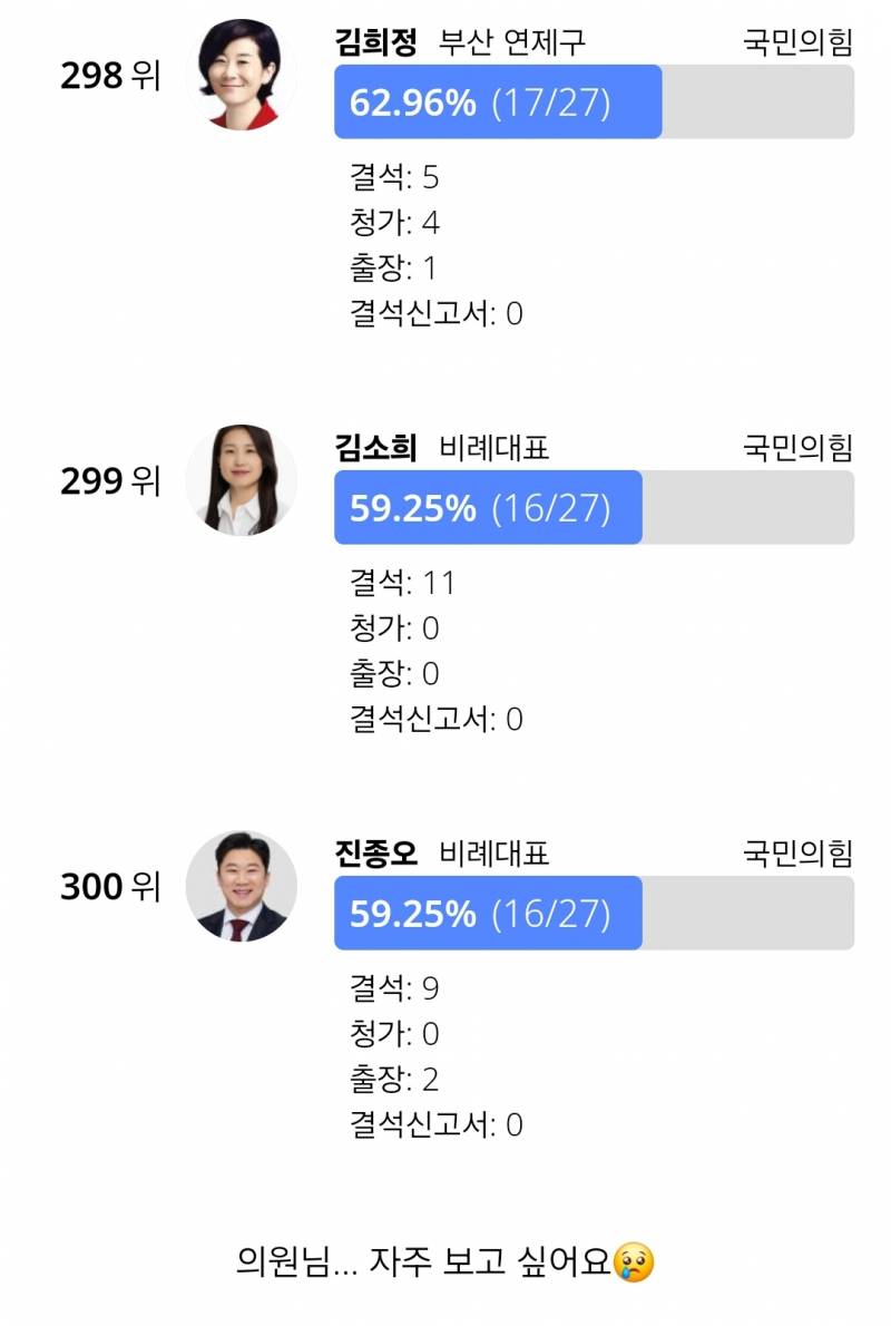 국회 출석률 압도적 꼴찌를 달리고 있는 3명 | 인스티즈