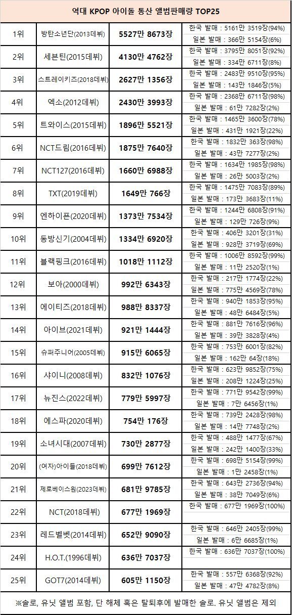 [잡담] 아이돌 관심없어서 몰랐는데 얘들 앨범 엄청 팔았네 | 인스티즈