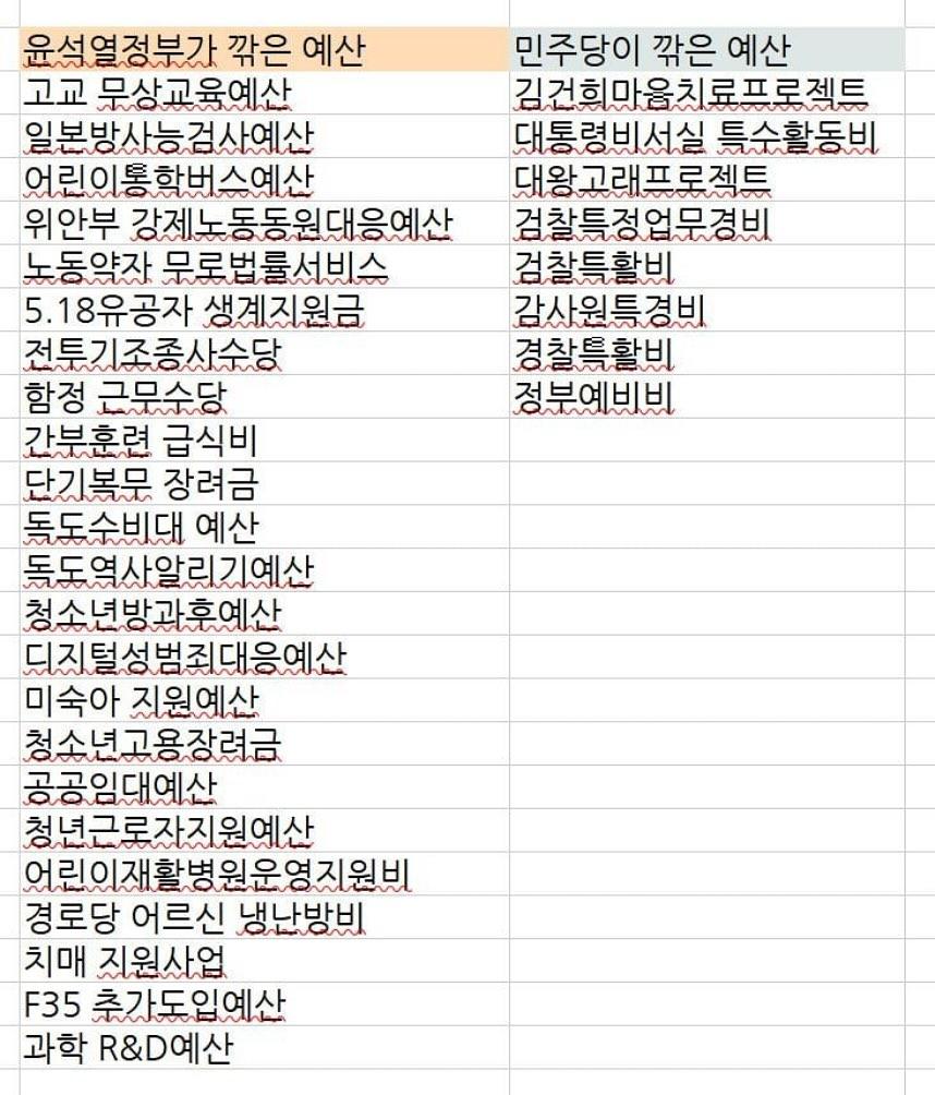[잡담] 국힘 민주당 예산 삭감목록 | 인스티즈