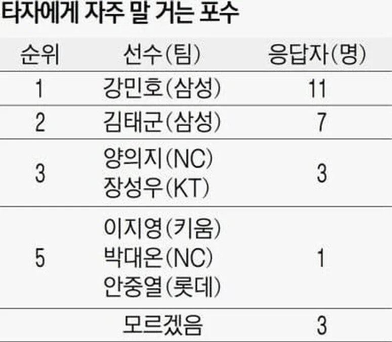 [잡담] 타자에게 말 자주 거는 포수 | 인스티즈