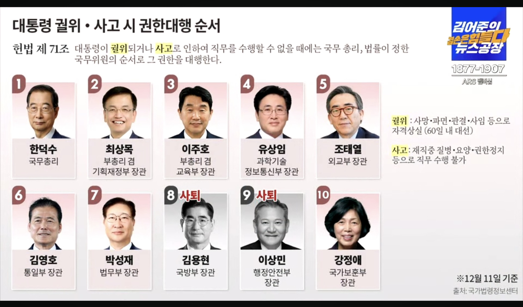 [잡담] 나 궁금한게 권한대행 다 탄핵당하면 그 다음은 누가 되는거야? | 인스티즈