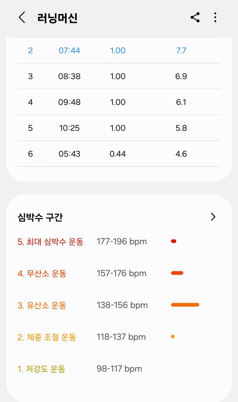 [잡담] 체지방 태우려면 심박수 저정도로 뛰는 게 젤 좋은 건가? | 인스티즈