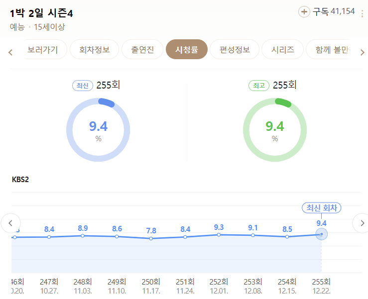 [잡담] 1박2일 시청률 근황 | 인스티즈