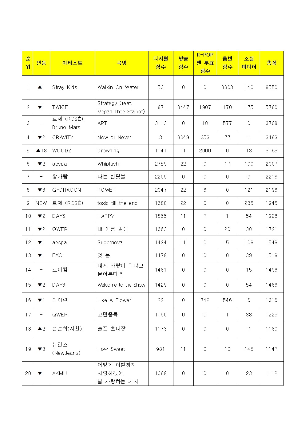 [잡담] 뮤뱅 12월 3주 1위 스키즈가 했는데 정보/소식에 올라왔었나? | 인스티즈
