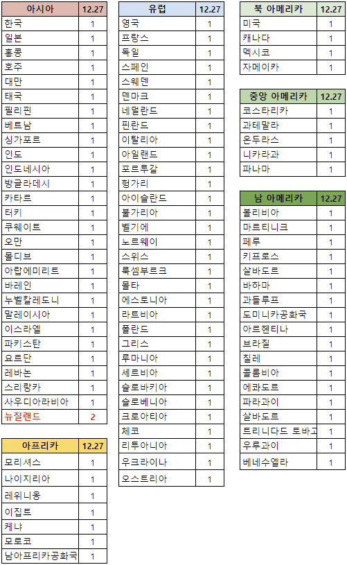 [잡담] 오겜2 글로벌 1위 이렇게 국가별로 보니 더 대단하다 | 인스티즈