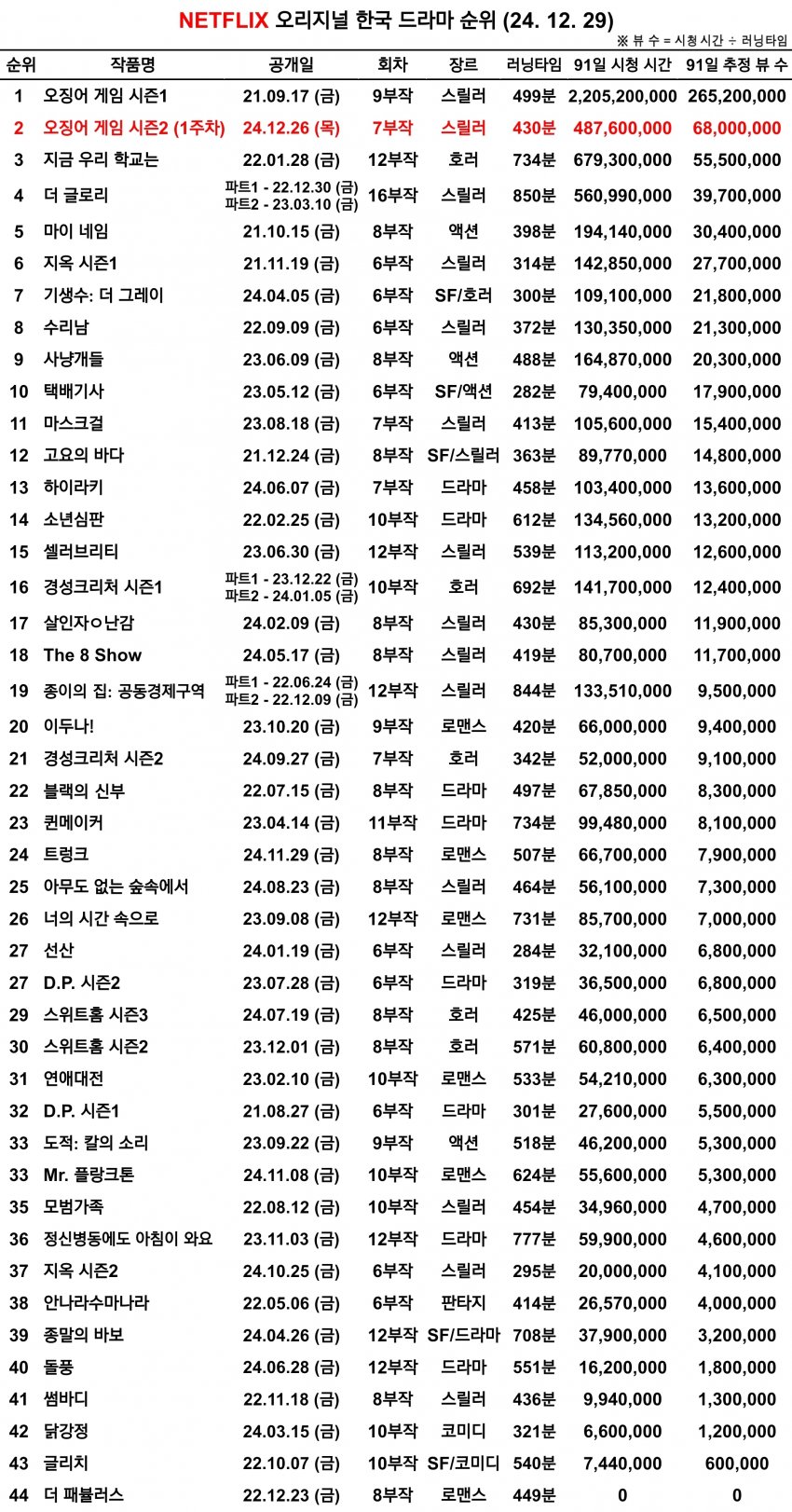 [잡담] 오징어게임2는 그냥 다른 한드들이랑 체급이 다르다,, | 인스티즈