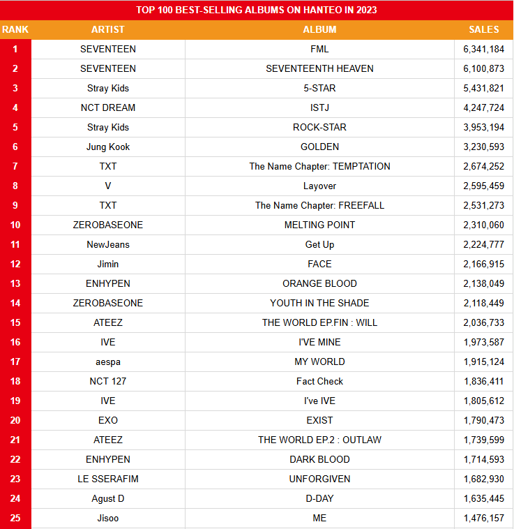 [정보/소식] 바뀐 2023 한터 총판순위 Top100 | 인스티즈
