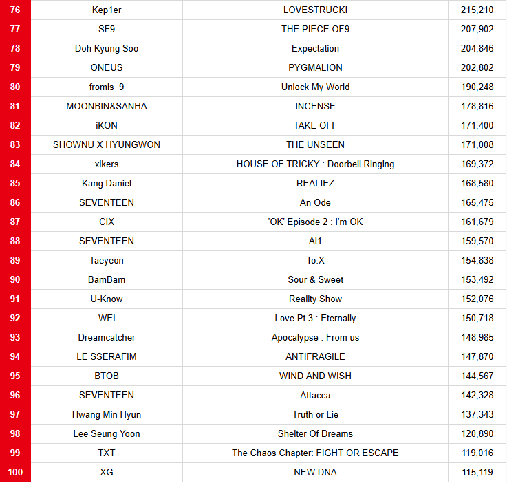 [정보/소식] 바뀐 2023 한터 총판순위 Top100 | 인스티즈