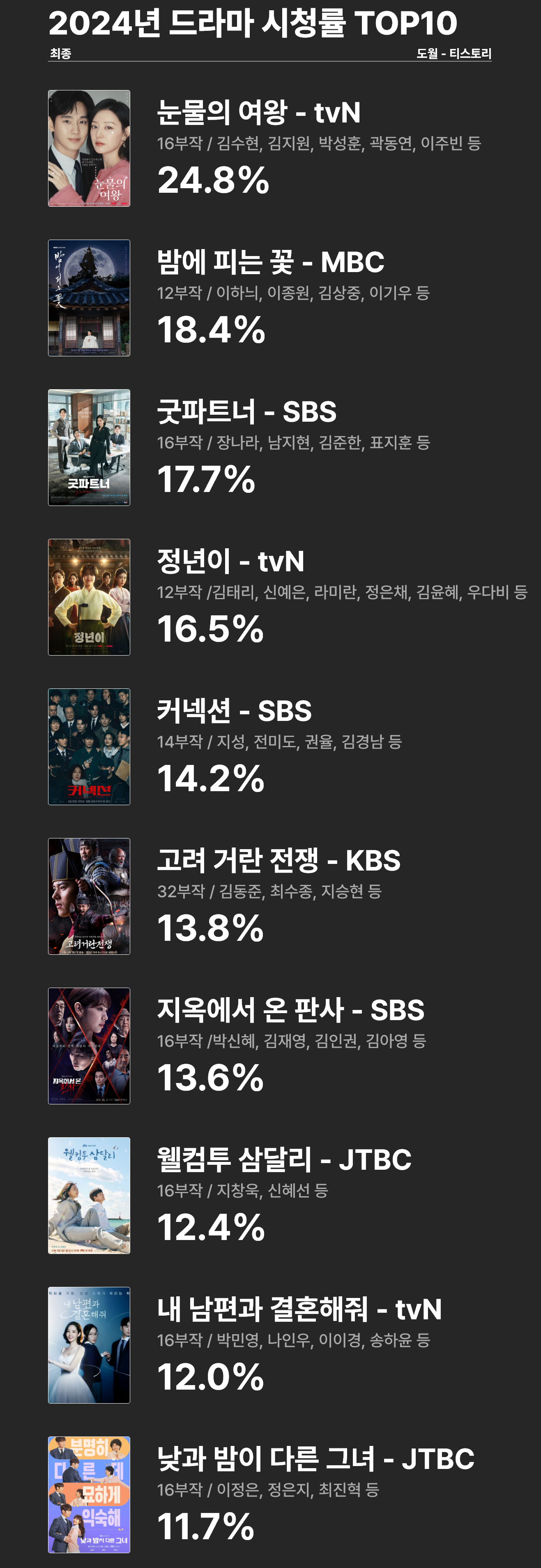 [정보/소식] 2024년 드라마 시청률 TOP10 | 인스티즈
