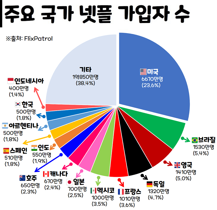 [잡담] 넷플 국가별 가입자 수 이거 진짜야? | 인스티즈