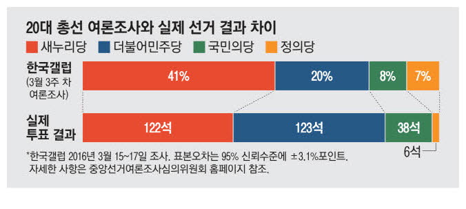 [잡담] 갤럽 여조결과와 총선결과 비교 | 인스티즈