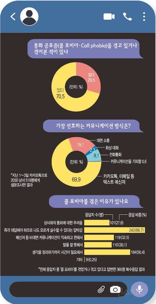 전화통화 자체를 무서워하는 콜 포비아 | 인스티즈