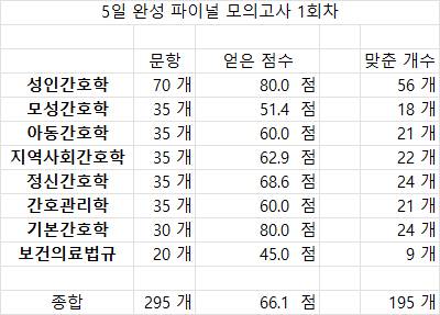 [잡담] 5공으로 66점 나왔는데 실제 국시는 73점 나왔어 | 인스티즈
