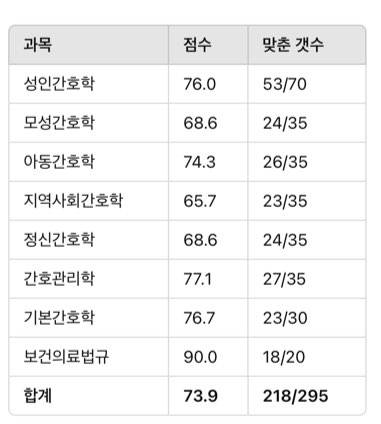 [잡담] 5공으로 66점 나왔는데 실제 국시는 73점 나왔어 | 인스티즈