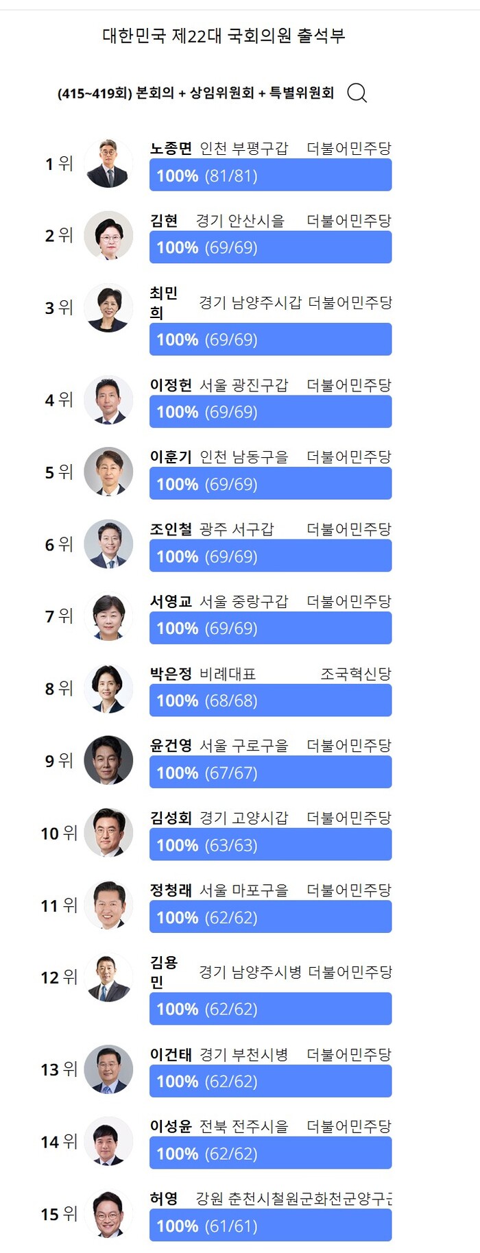 [정보/소식] 22대 여야 국회의원 근태..'출석' 불성실 드러난 국힘, 하위권 포진 | 인스티즈