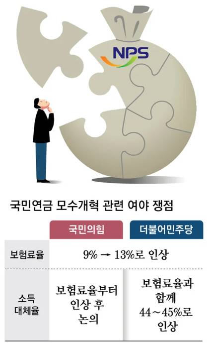 [잡담] 국민연금 13%로 인상 미친거 아님?? 개빡친다 진짜 | 인스티즈