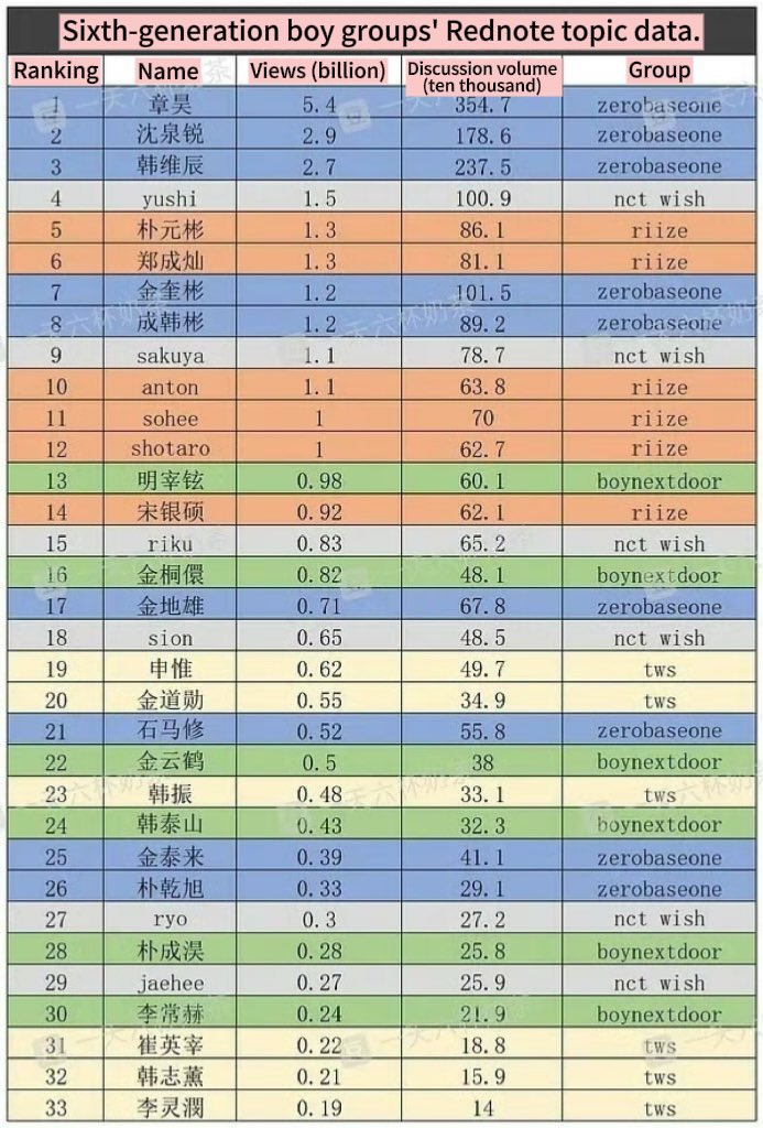[정보/소식] 중국 샤오홍슈 5세대 보이그룹 화제성 데이터 순위 | 인스티즈