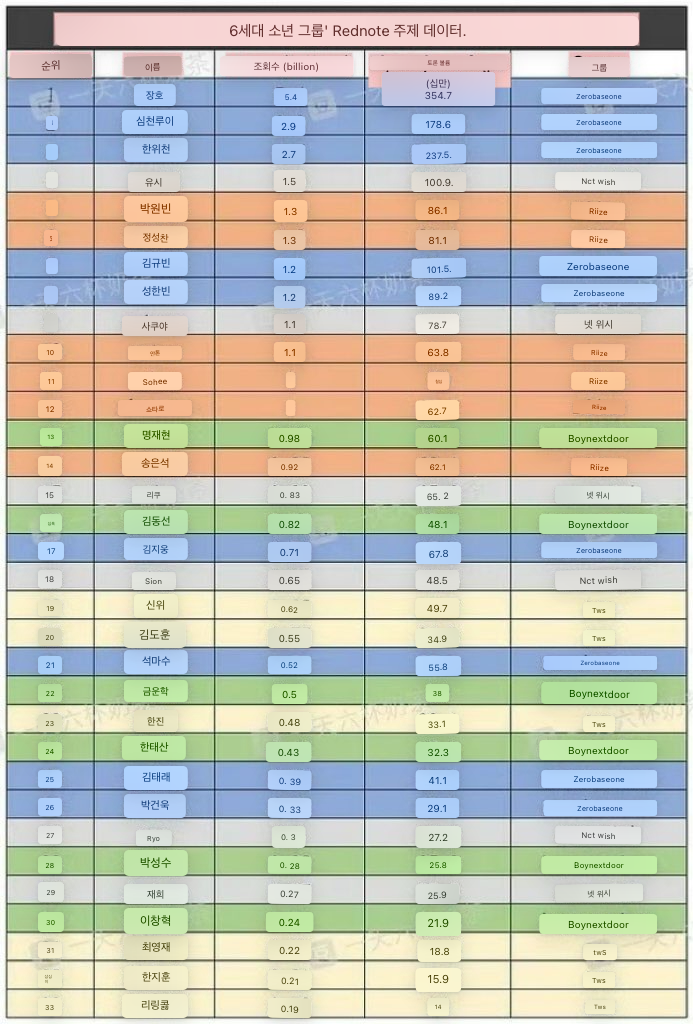 [정보/소식] 중국 샤오홍슈 5세대 보이그룹 화제성 데이터 순위 | 인스티즈