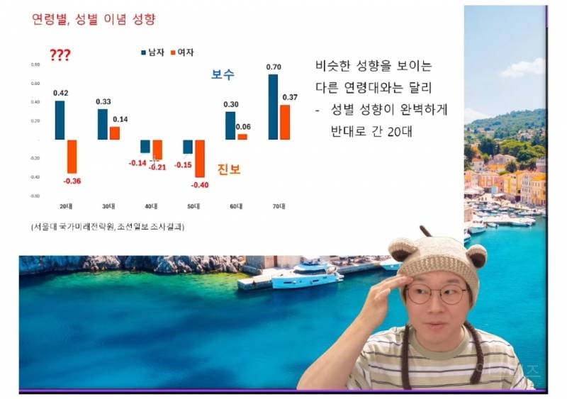 성별 나이별 정치 성향 | 인스티즈