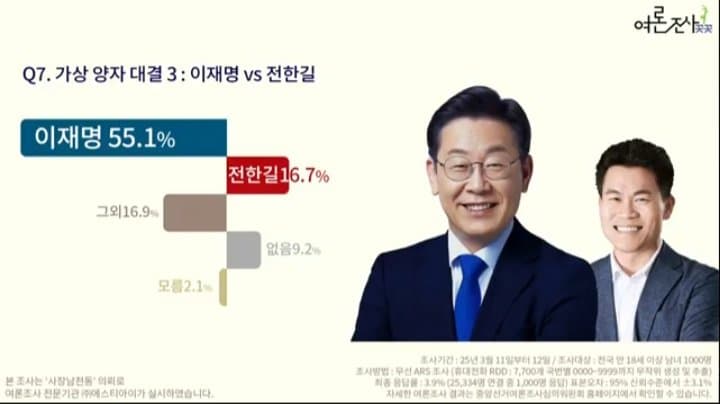 [잡담] 전한길 대선후보로 여조 돌린데가 있네 | 인스티즈