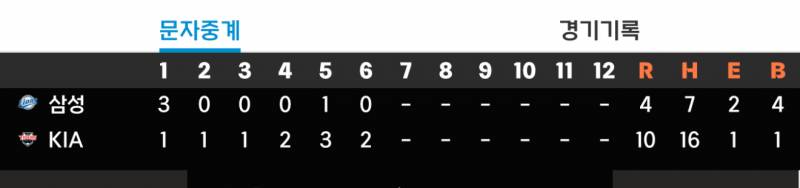 [잡담] 오늘 한 이닝조차도 무실점으로 막은 적이 없음 | 인스티즈