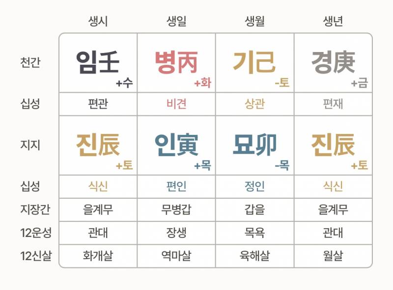 [잡담] 나도 만세력 했는데 뭔말인지 하나도 모르게따.. | 인스티즈