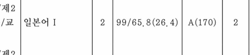 [잡담] 나 고딩때 제2외국어 99점 인데도 2등급 뜸 | 인스티즈