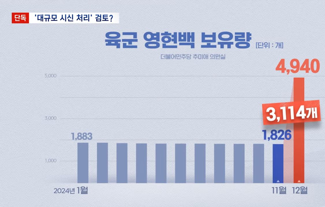 [잡담] 육군, 시신 보관용 '영현백'도 대량 구매 확인 | 인스티즈