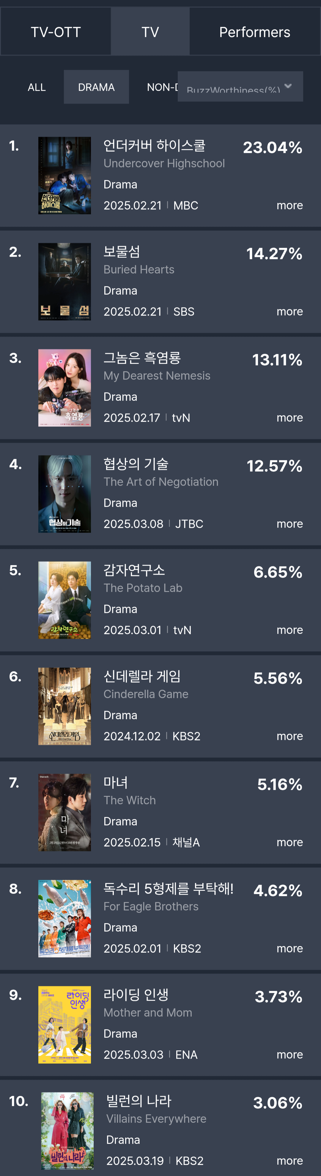 [정보/소식] 3월 2주차 화제성 | 인스티즈