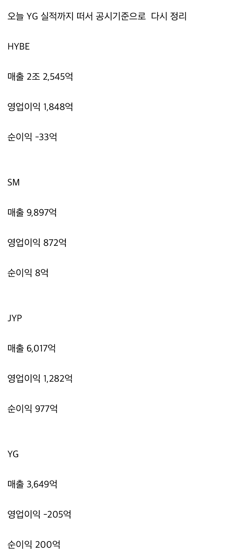 [정보/소식] 4대 엔터사 (하이브, SM, JYP, YG) 2024년 실적 최종 | 인스티즈