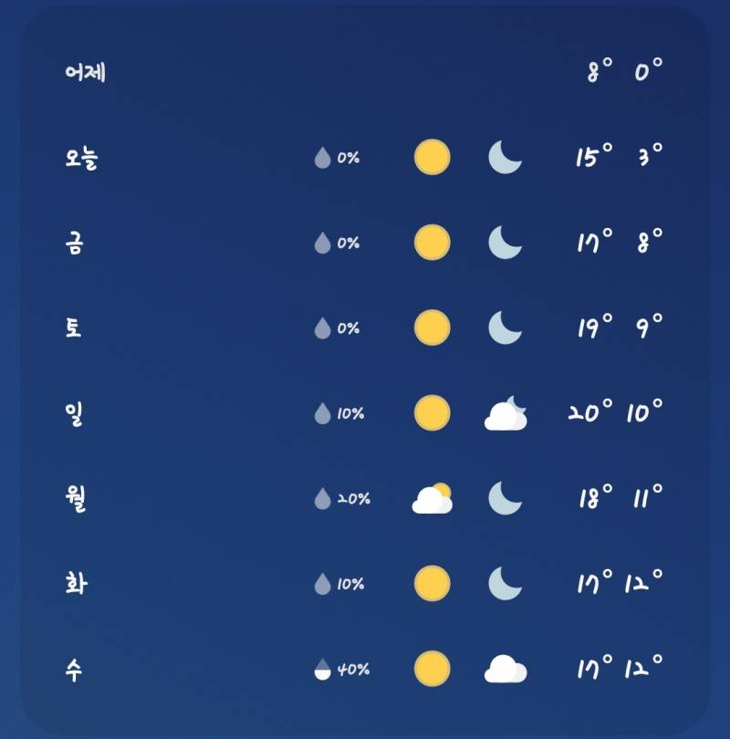 [잡담] 우와 부산 다음주 날씨 온도좀 봐바 | 인스티즈