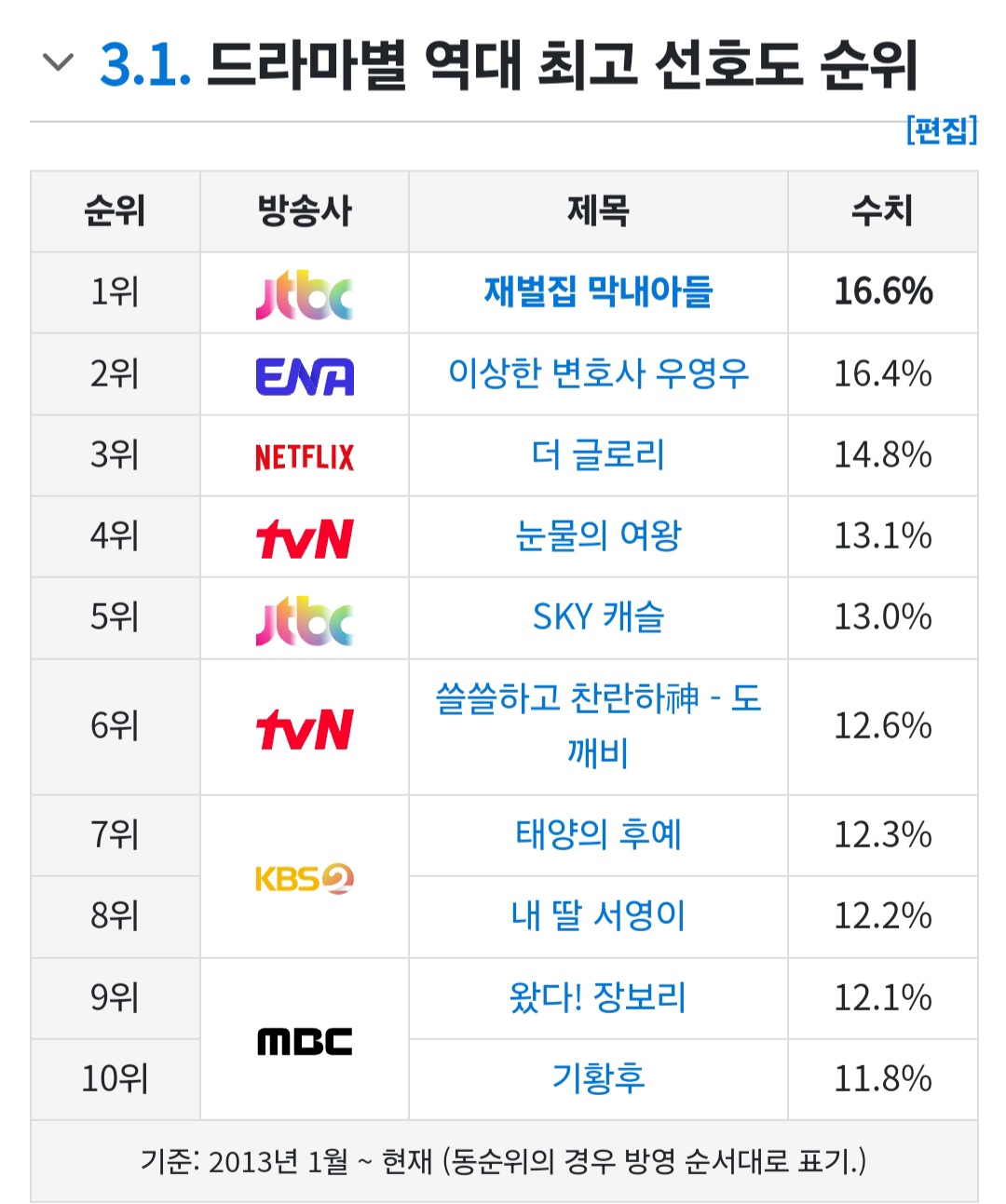 [정보/소식] 갤럽 드라마별 역대 최고 선호도 순위 | 인스티즈