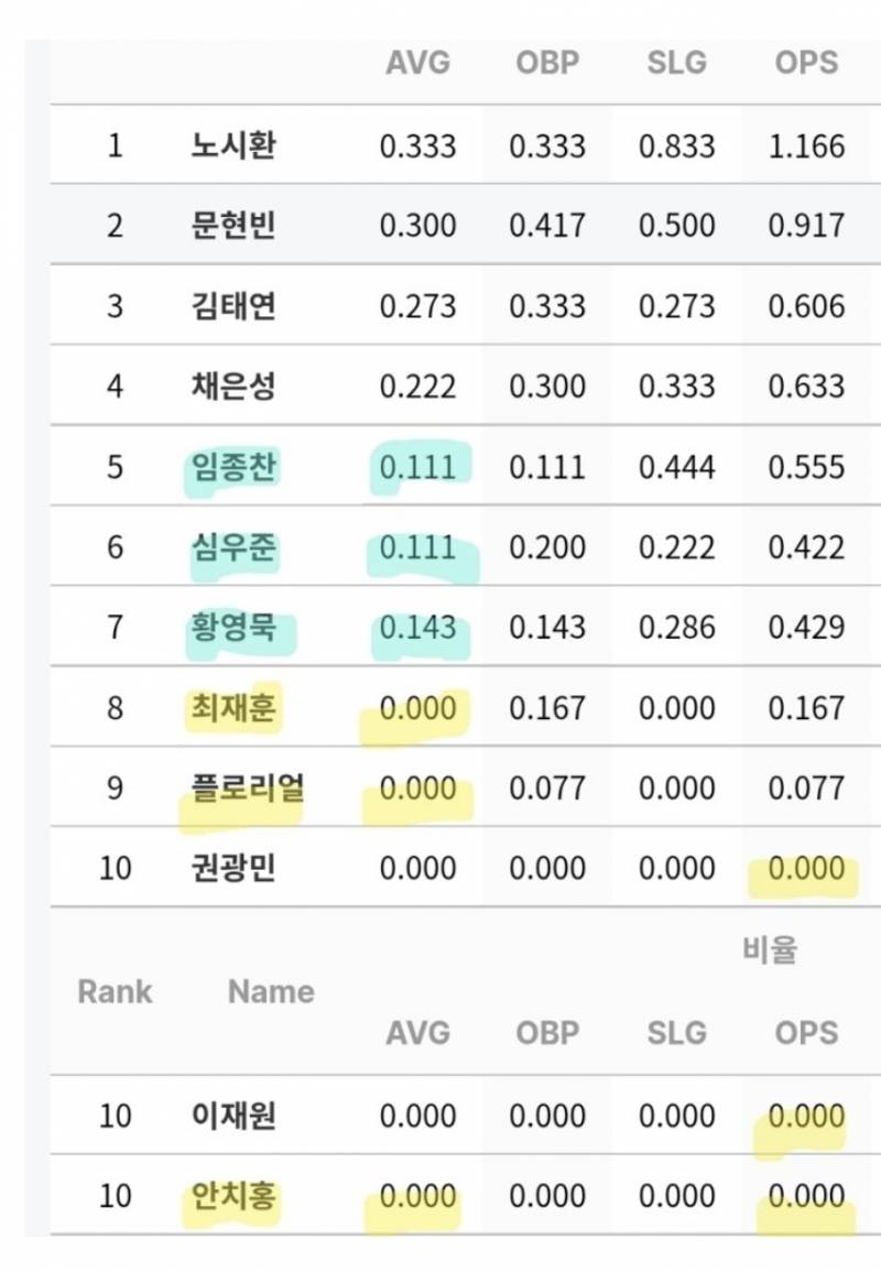 [잡담] 한화 타격 성적이래 믿기지않는다 | 인스티즈