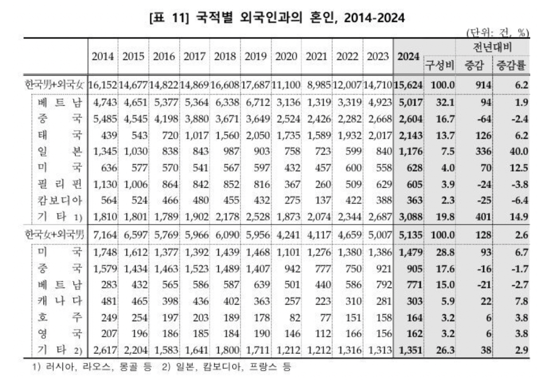 [정보/소식] 2024년 국제결혼 통계 | 인스티즈