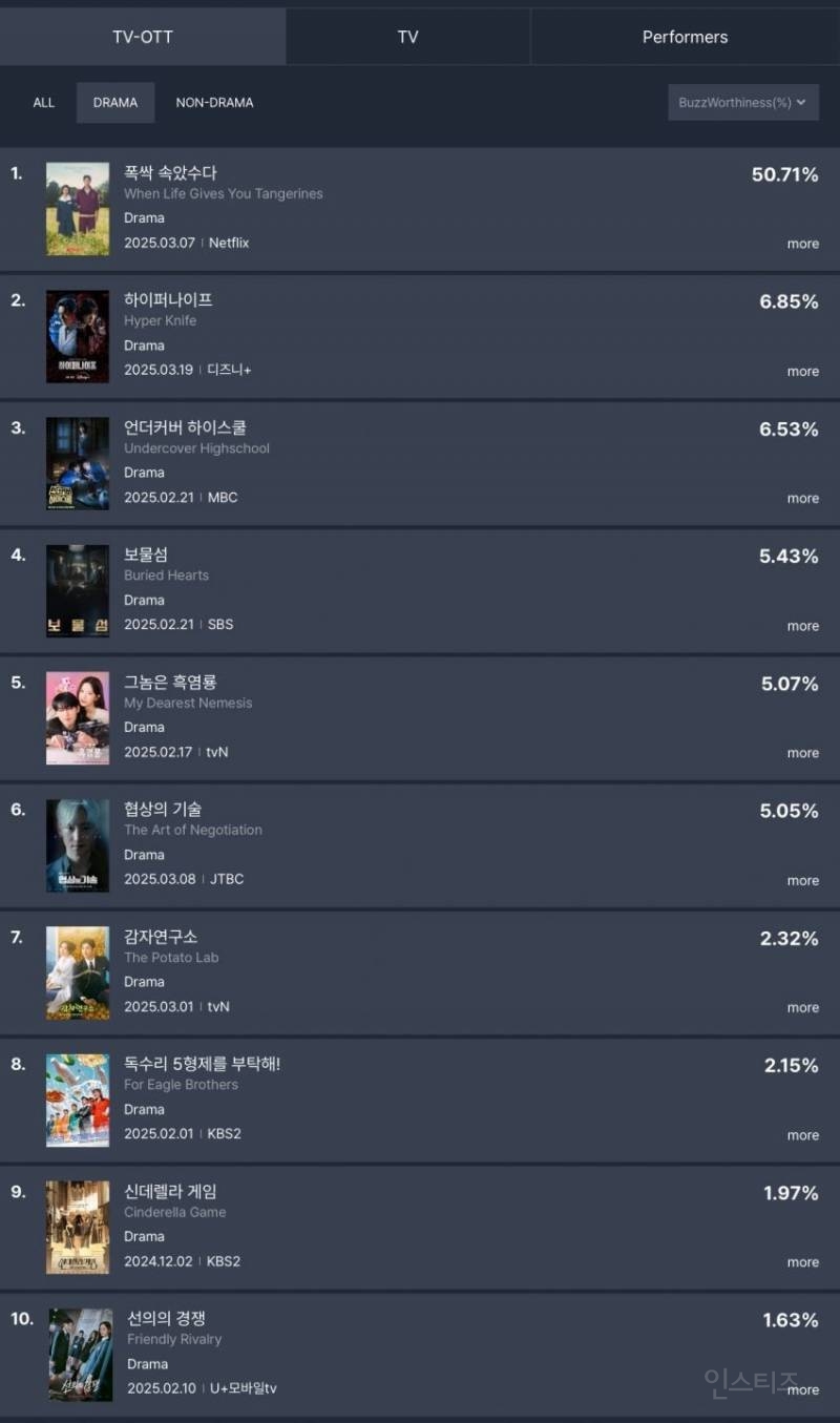 드라마 화제성 순위. jpg | 인스티즈