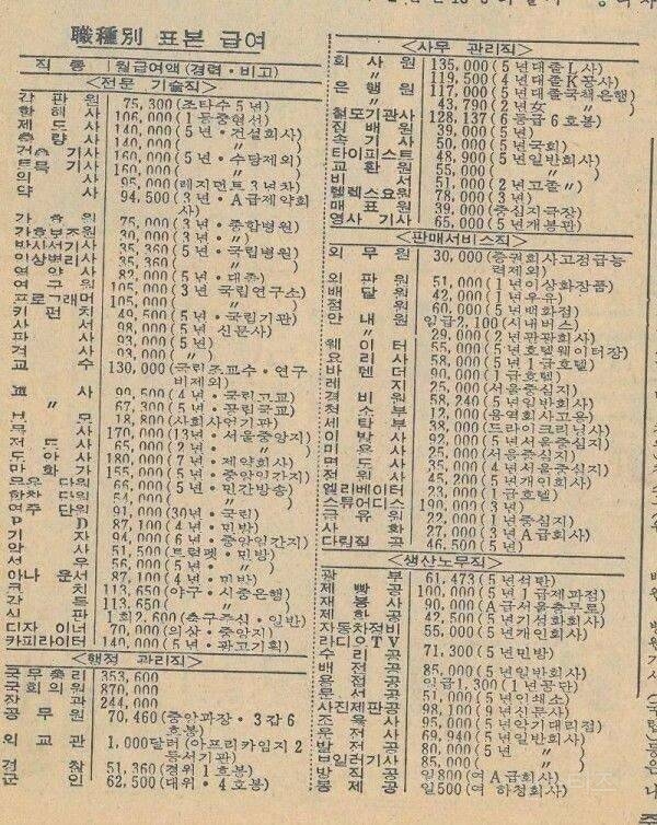 1970년대 급여수준. jpg | 인스티즈