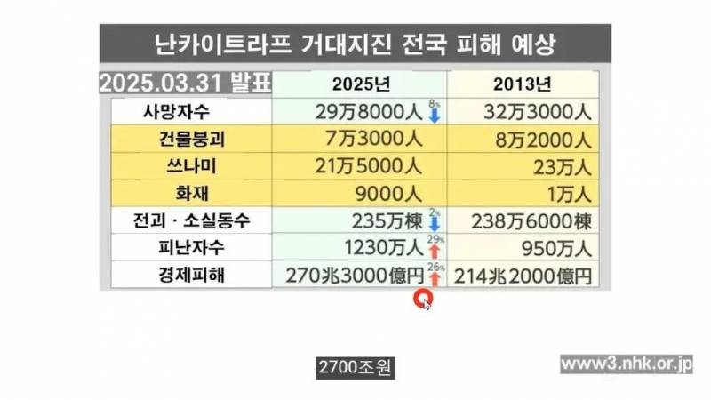 최근 일본 정부에서 발표한 난카이대지진 관련 정보 (25/3/31) | 인스티즈